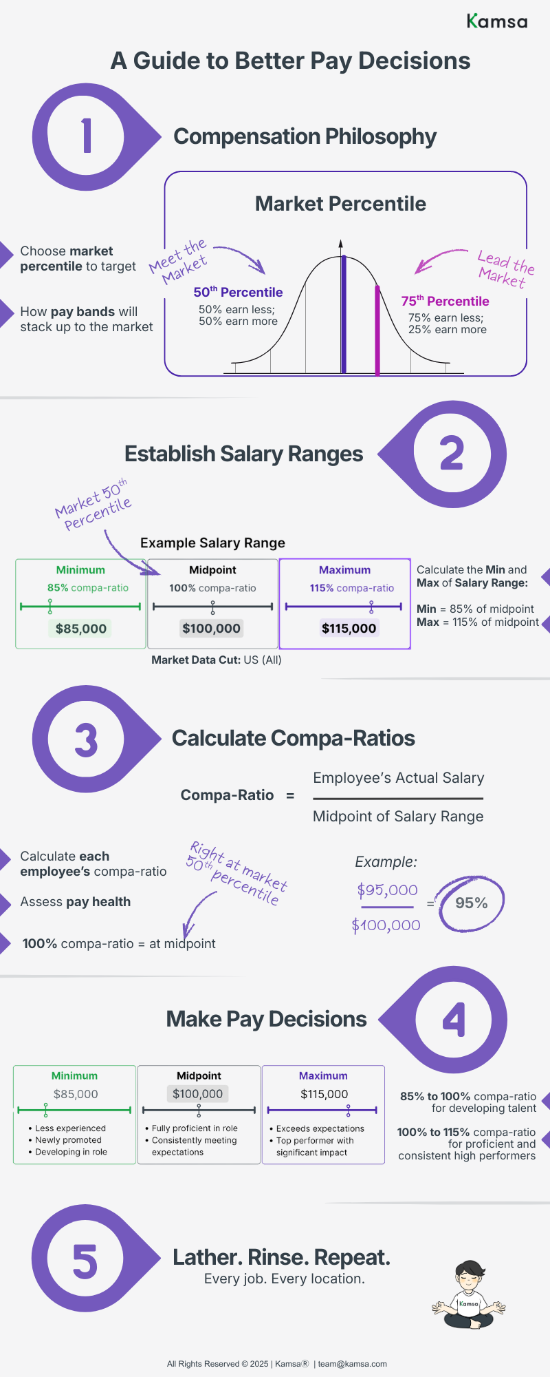 A Guide to Better Pay Decisions A five step guide to better pay decisions
