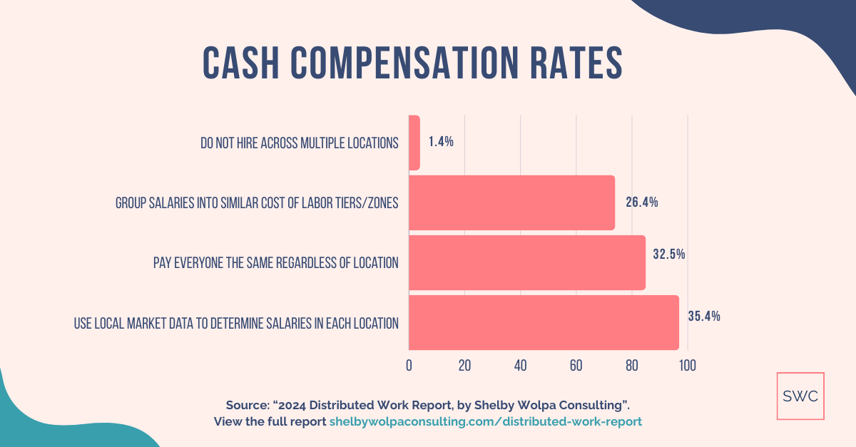 Cash Compensation Rates Geo-diff vs. Local market data: 35.4% of companies use local market data, 32.5& of companies pay everyone the same regardless of location, 26.4 use geographic differential tiers for different locations, 1.4% do not hire across multiple locations