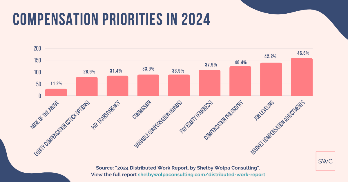 Compensation Priorities in 2024 Compensation Priorities in 2024 for companies: 46.6% say it’s market compensation adjustments, 42.2% say it’s job leveling, 40.4% say it’s compensation philosophy, 37.9% say it’s pay equity/fairness, 33.9% say it’s variable compensation (bonus), 33.9% say it’s commission and sales compensation, 31.4% say it’s pay transparency, 28.9% say it’s equity compensation (stock options), 11.2% none of the above