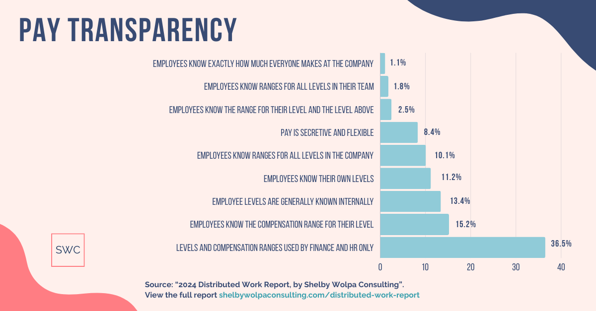 Pay Transparency for companies with distributed workforces Pay Transparency: 1.1% of employees know how much everyone makes at the company, 1.8% of employees know ranges for all levels in their team, 2.5% of employees know the range for their level and the level above, 8.4% of companies say pay is secretive and flexible, 10.1% of employees know their own job level, 13.4% of employee levels are generally known internally, 15.2% of employees know the compensation range for their level, 36.5% of companies say levels and compensation ranges are used by finance and HR only