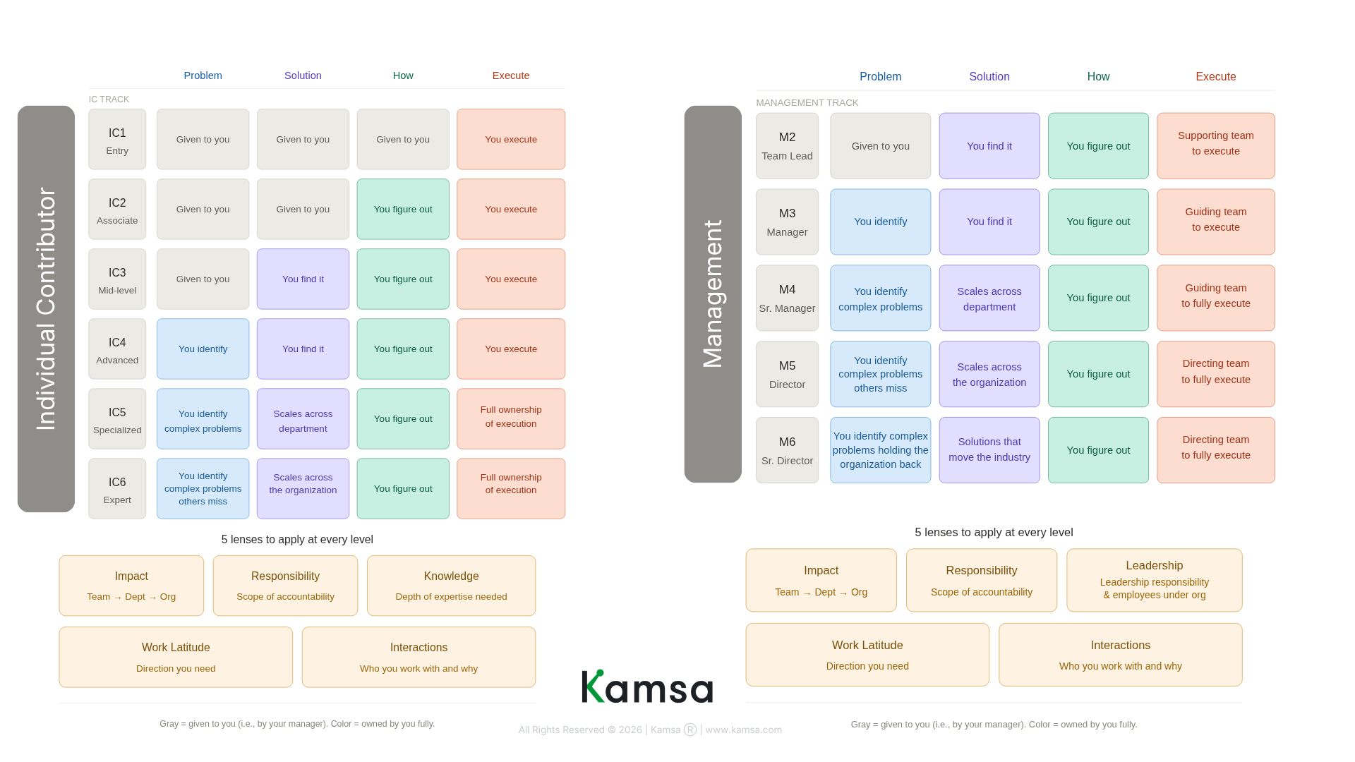 Diagram of the PSHE (Problem, Solution, How, Execute) framework showing increasing ownership across career levels, where early roles are given tasks and later roles progressively define solutions, approaches, and execution.
