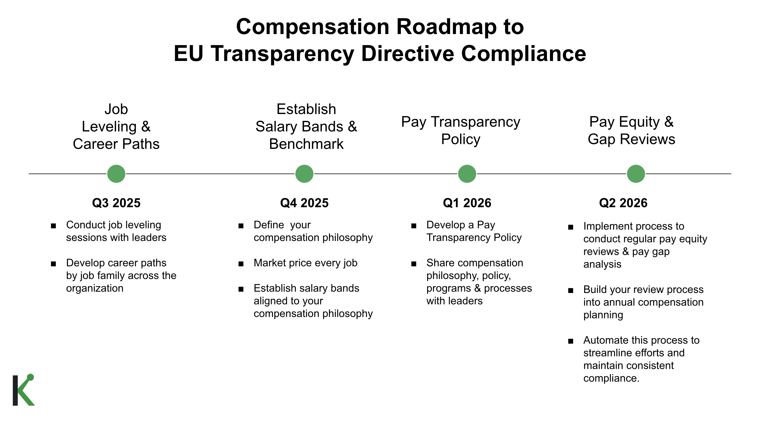 Compensation Roadmap to EU Transparency Directive Compliance: By Q1 2025: Establish job architecture & career paths Q2 2025: Benchmark roles & establish salary bands Q3 2025: Draft pay transparency policies Q4 2025: Conduct pay gap analysis & begin regular pay equity reviews  Q1-Q2 2026: Communicate and educate employees