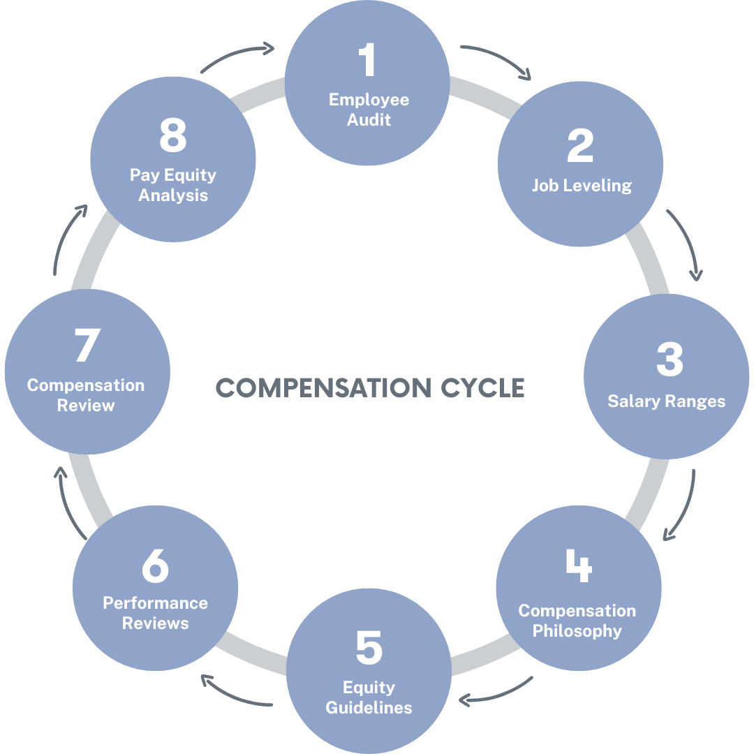 Circular infographic illustrating the Kamsa Process — a step-by-step compensation onboarding journey, from job leveling to pay equity and comp reviews.