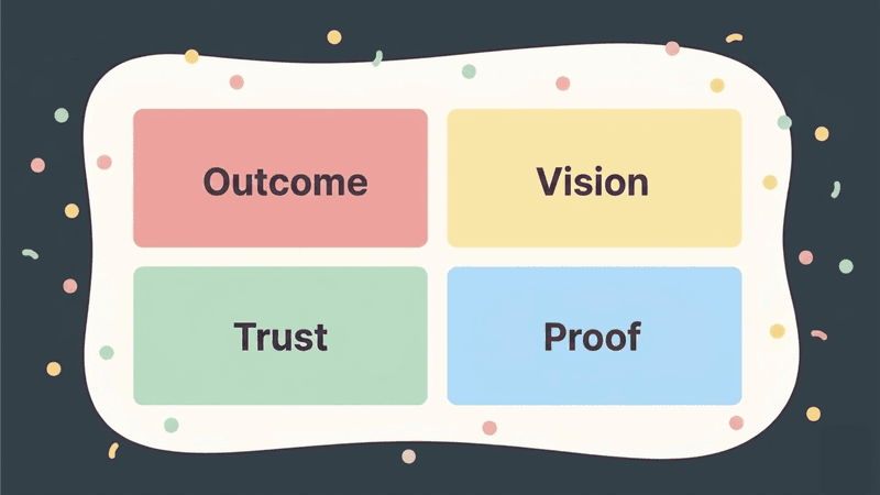 Illustration of a dark rounded rectangle with a cream-colored center panel showing four colorful blocks in a 2x2 grid labeled Outcome, Vision, Trust, and Proof. Each block has a bold white icon - a checkmark for Outcome, a flag with a lightbulb for Vision, a handshake heart for Trust, and a magnifying glass over a document for Proof - with confetti dots scattered around the panel to create a celebratory, modern feel.